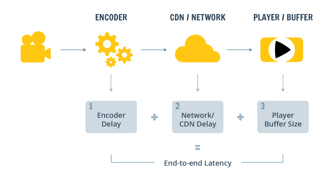 Streaming Latency What Causes It?
